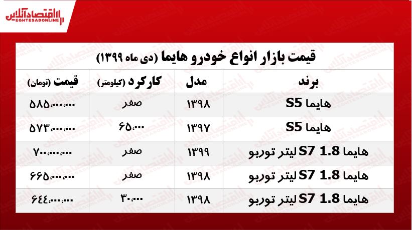 هایما S۵ چند؟ +جدول هایما S۵ چند؟ +جدول