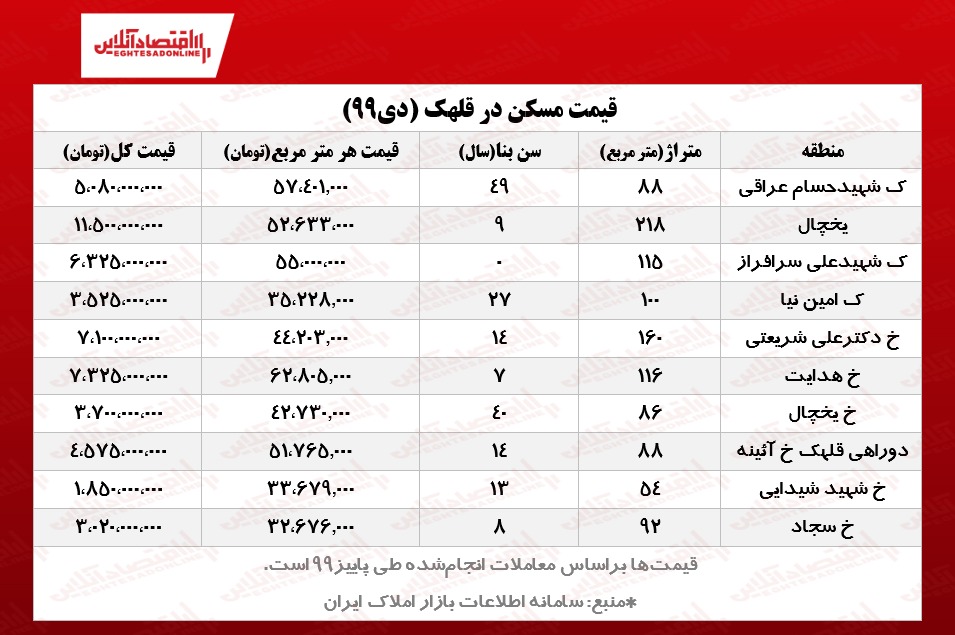 خانههای قلهک چند؟ خانههای قلهک چند؟