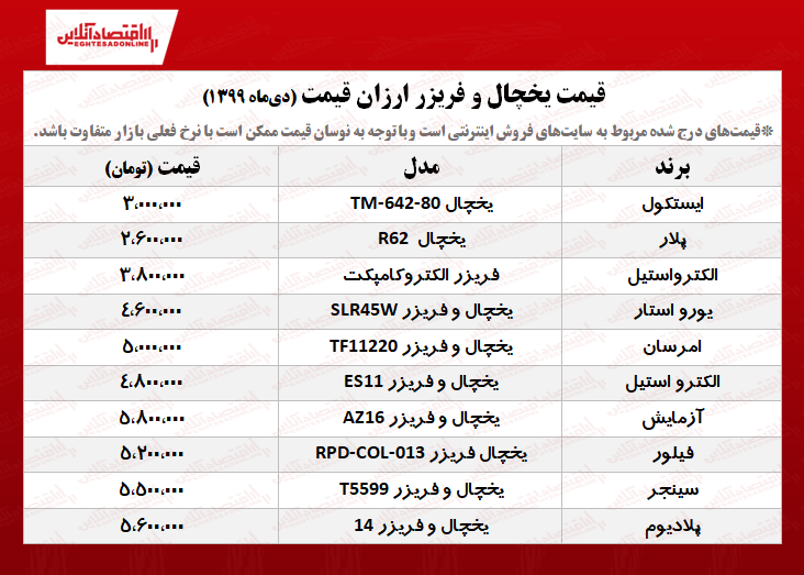 یخچال فریزر ارزان چند؟ +جدول یخچال فریزر ارزان چند؟ +جدول
