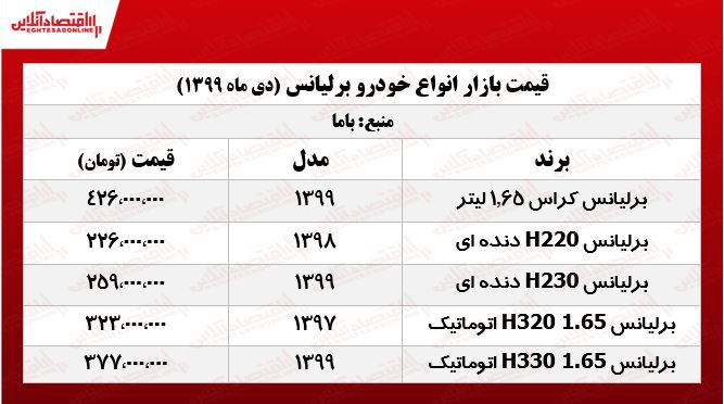 انواع برلیانس امروز چند معامله شد؟ +جدول انواع برلیانس امروز چند معامله شد؟ +جدول
