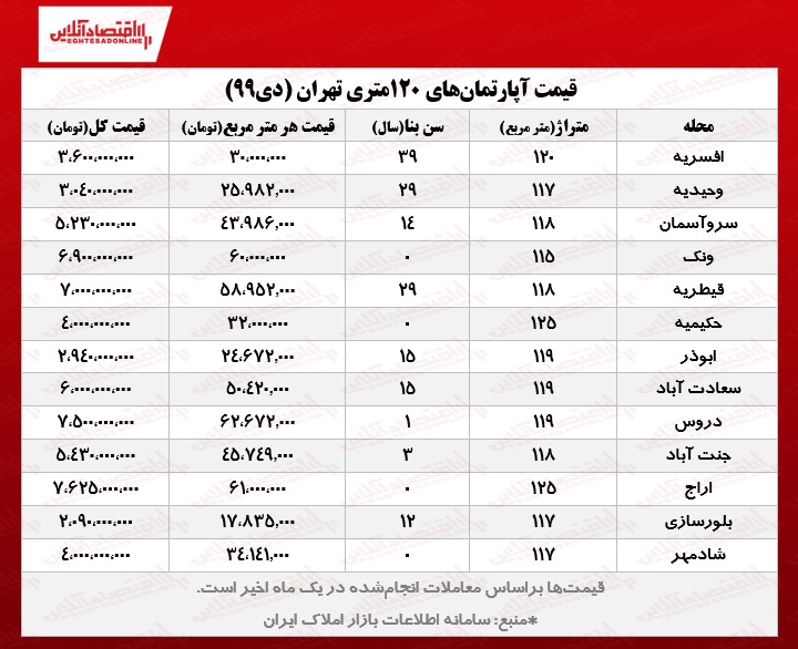 آپارتمانهای ۱۲۰متری تهران چند؟ آپارتمانهای ۱۲۰متری تهران چند؟