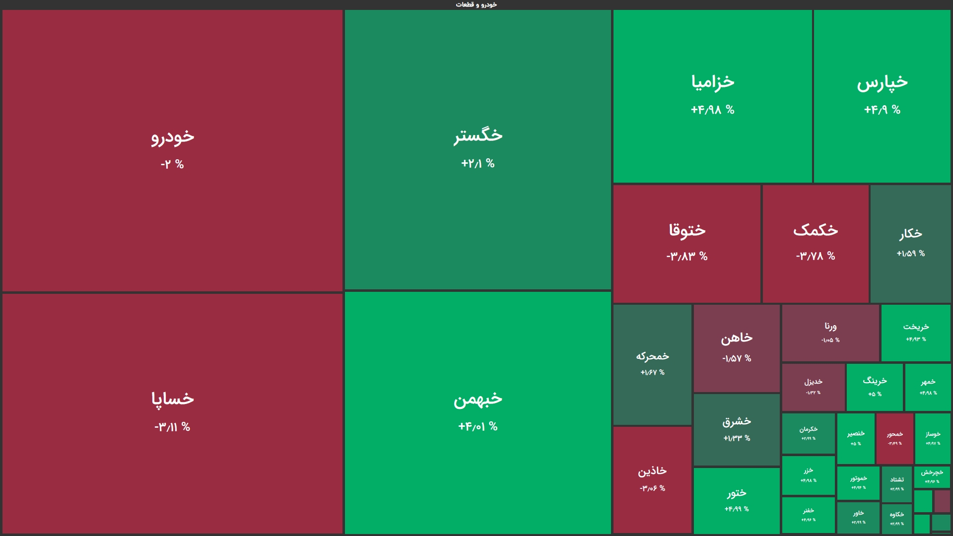 اقبال حقیقیها به خگستر همراه با رشد سه درصدی/ خودرو و خساپا برخلاف همگروهیهای خود حرکت کردند اقبال حقیقیها به خگستر همراه با رشد سه درصدی/ خودرو و خساپا برخلاف همگروهیهای خود حرکت کردند