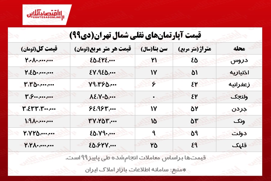 نقلیهای شمال تهران چند؟/ آپارتمانهای زیر ۴میلیارد تومان شمال پایتخت نقلیهای شمال تهران چند؟/ آپارتمانهای زیر ۴میلیارد تومان شمال پایتخت