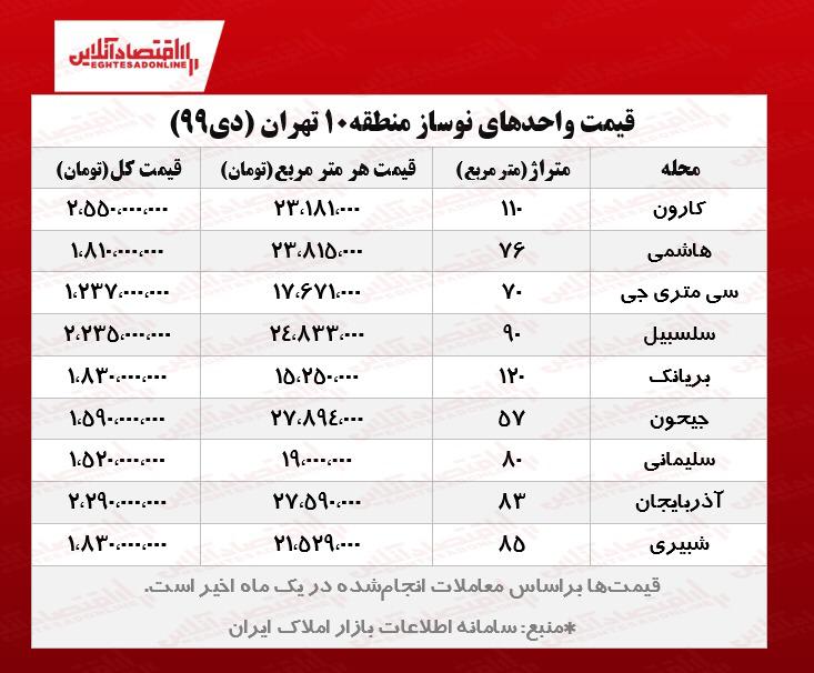 آپارتمانهای نوساز منطقه۱۰ تهران چند؟ آپارتمانهای نوساز منطقه۱۰ تهران چند؟
