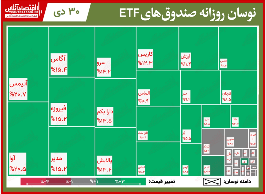 تحرکات روزانه صندوقهای قابل معامله/ روز سبزپوشی صندوقهای سهامی همگام با رشد شاخص کل بورس تحرکات روزانه صندوقهای قابل معامله/ روز سبزپوشی صندوقهای سهامی همگام با رشد شاخص کل بورس