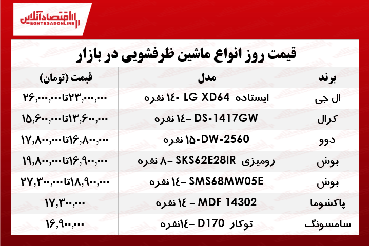 یک ماشین ظرفشویی مناسب را چند بخریم؟ +جدول یک ماشین ظرفشویی مناسب را چند بخریم؟ +جدول