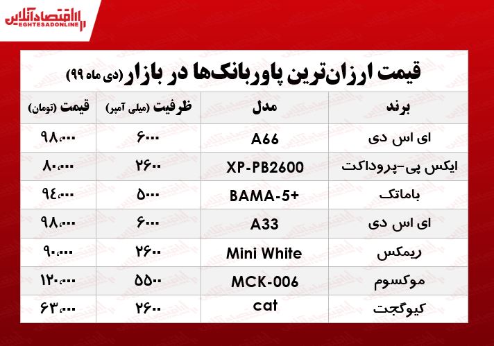 ارزانترین پاوربانکهای بازار چند؟ +جدول ارزانترین پاوربانکهای بازار چند؟ +جدول