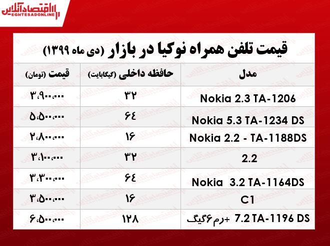 موبایل نوکیا چند؟ +جدول موبایل نوکیا چند؟ +جدول