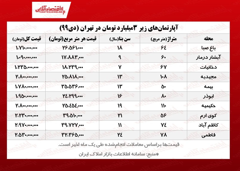 با ۳میلیارد تومان کجای تهران میتوان آپارتمان خرید؟ با ۳میلیارد تومان کجای تهران میتوان آپارتمان خرید؟