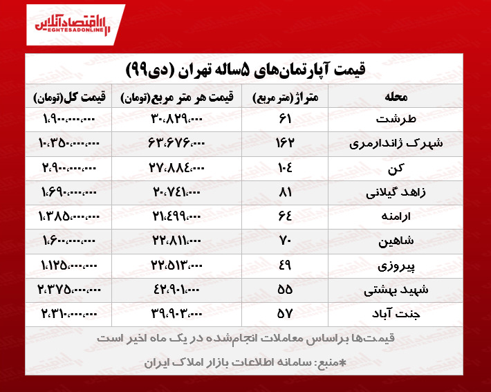 آپارتمانهای ۵سال ساخت تهران چند؟ آپارتمانهای ۵سال ساخت تهران چند؟
