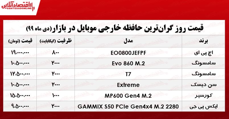 گرانترین حافظه خارجی موبایل چند؟ +جدول گرانترین حافظه خارجی موبایل چند؟ +جدول