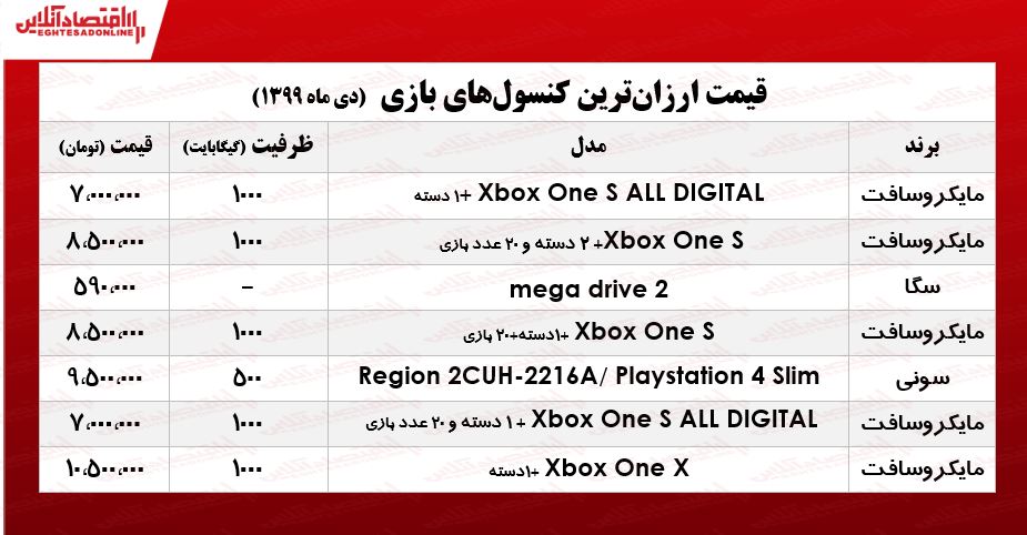 ارزانترین کنسولهای بازی چند؟ +جدول ارزانترین کنسولهای بازی چند؟ +جدول