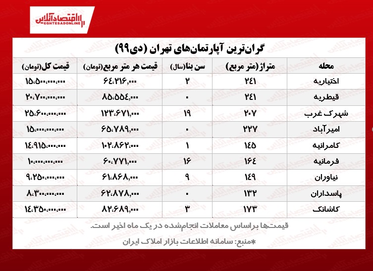 گرانترین آپارتمانهای تهران چند؟ گرانترین آپارتمانهای تهران چند؟