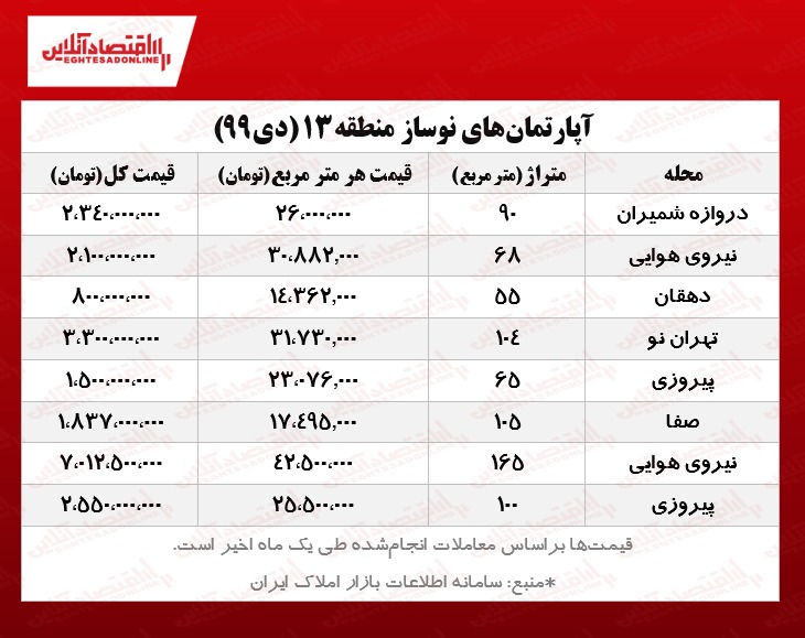 آپارتمانهای نوساز منطقه۱۳ تهران چند؟ آپارتمانهای نوساز منطقه۱۳ تهران چند؟
