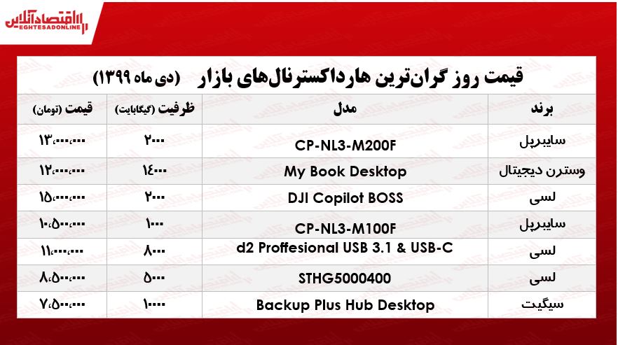 گرانترین هارد اکسترنالهای بازار چند؟ +جدول گرانترین هارد اکسترنالهای بازار چند؟ +جدول