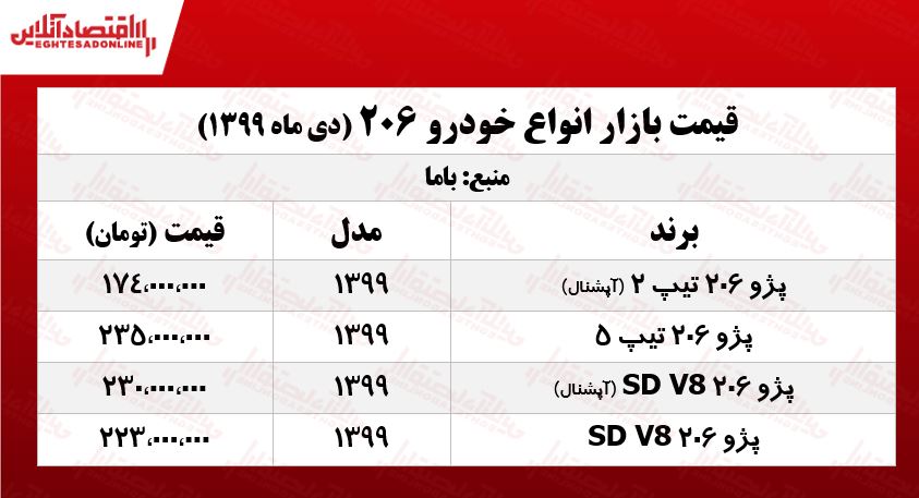 ۲۰۶ امروز چند خرید و فروش شد؟ +جدول ۲۰۶ امروز چند خرید و فروش شد؟ +جدول