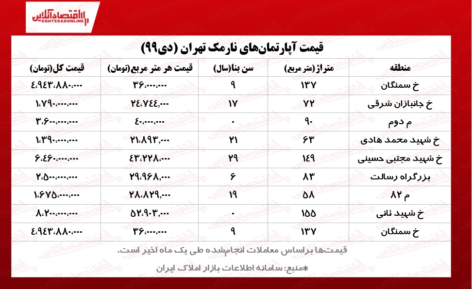 قیمت مسکن در تهران / محله نارمک قیمت مسکن در تهران / محله نارمک