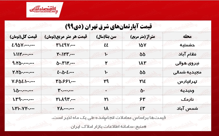 آپارتمانهای شرق تهران چند؟ +جزییات معاملات یک ماهه آپارتمانهای شرق تهران چند؟ +جزییات معاملات یک ماهه