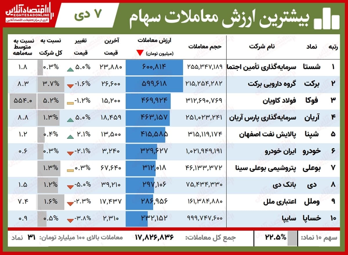 سهام بورسی که ۶۰۰میلیارد تومان دست به دست شد! سهام بورسی که ۶۰۰میلیارد تومان دست به دست شد!