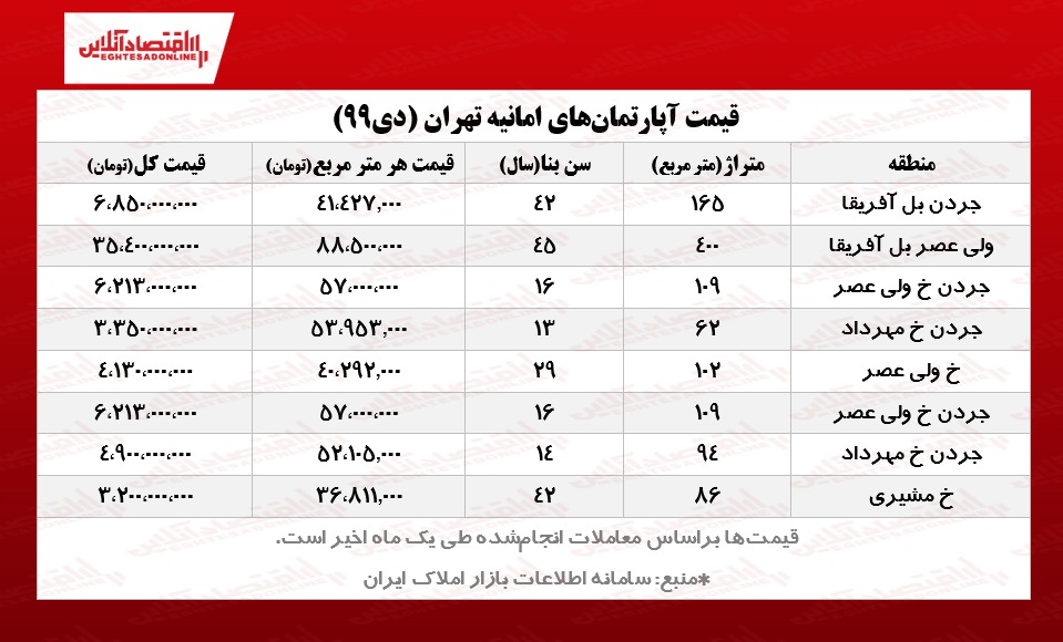 قیمت مسکن در تهران/ جردن قیمت مسکن در تهران/ جردن