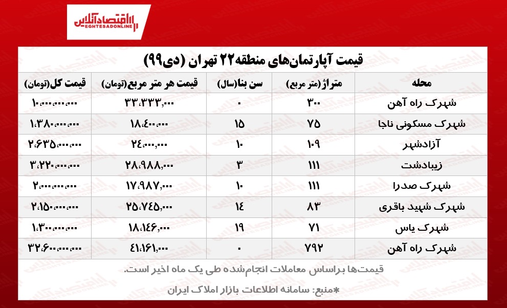 قیمت آپارتمانهای منطقه۲۲ تهران/ خانههای چیتگر چند؟ قیمت آپارتمانهای منطقه۲۲ تهران/ خانههای چیتگر چند؟