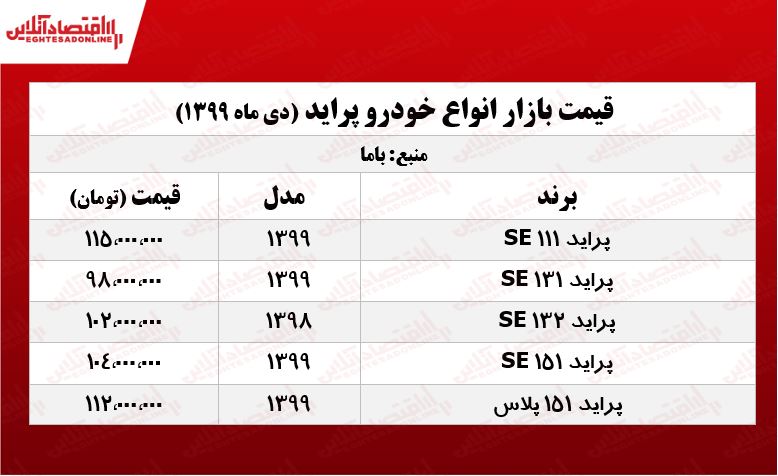 قیمت پراید امروز ۹۹/۱۰/۹ قیمت پراید امروز ۹۹/۱۰/۹
