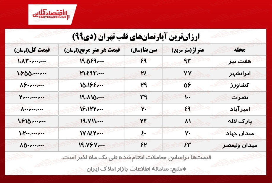 ارزانترین آپارتمانهای قلب تهران چند؟ ارزانترین آپارتمانهای قلب تهران چند؟