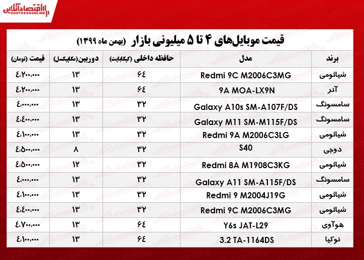 قیمت موبایل (محدوده ۵میلیون تومان)/ ۱بهمن ۹۹ قیمت موبایل (محدوده ۵میلیون تومان)/ ۱بهمن ۹۹