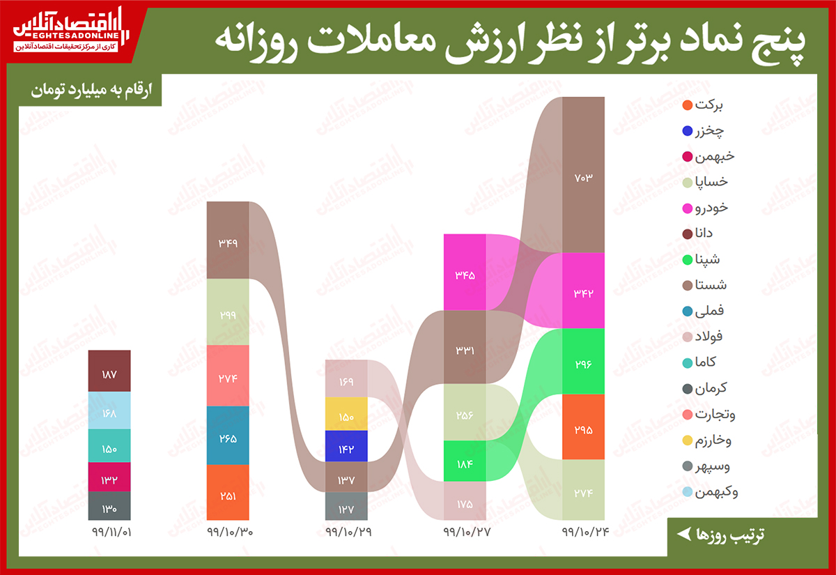 بیشترین ارزش معاملات سهام در بورس امروز/ کاهش ۲۰درصدی ارزش معاملات با وجود بهبود تقاضا در بازار بیشترین ارزش معاملات سهام در بورس امروز/ کاهش ۲۰درصدی ارزش معاملات با وجود بهبود تقاضا در بازار