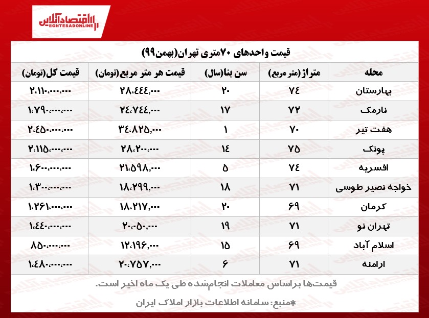خانههای ۷۰متری تهران چند؟ خانههای ۷۰متری تهران چند؟