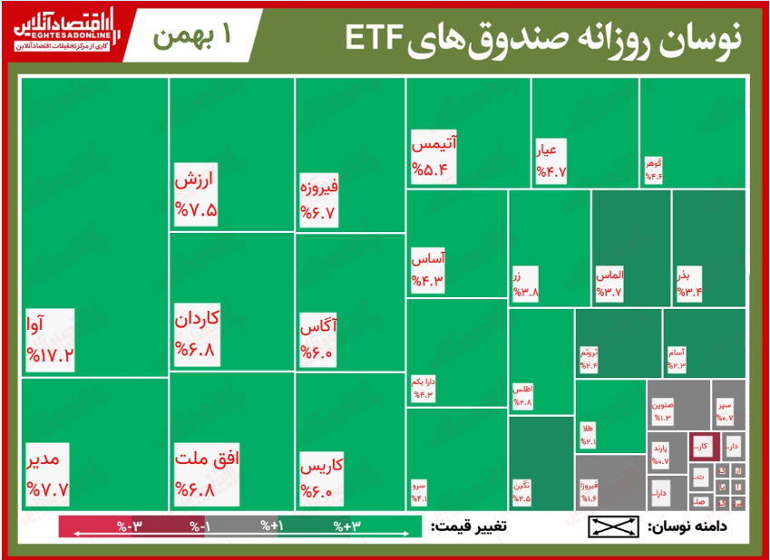 تحرکات روزانه صندوقهای قابل معامله/ ورود حقیقیها به صندوقهای درآمد ثابت با وجود رشد بازار سهام تحرکات روزانه صندوقهای قابل معامله/ ورود حقیقیها به صندوقهای درآمد ثابت با وجود رشد بازار سهام