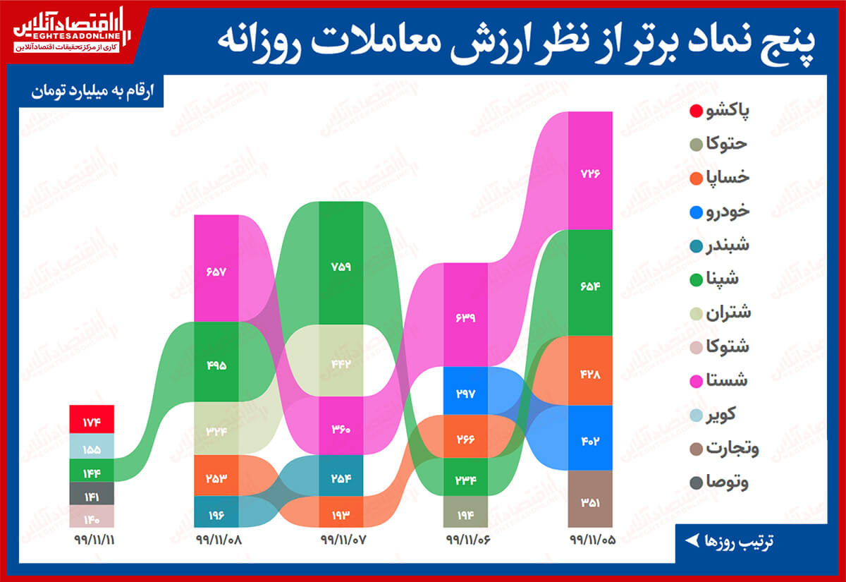 بیشترین ارزش معاملات سهام در بورس امروز/ صدرنشینی پاکشو در روز بازگشایی وتجارت و تاصیکو بیشترین ارزش معاملات سهام در بورس امروز/ صدرنشینی پاکشو در روز بازگشایی وتجارت و تاصیکو