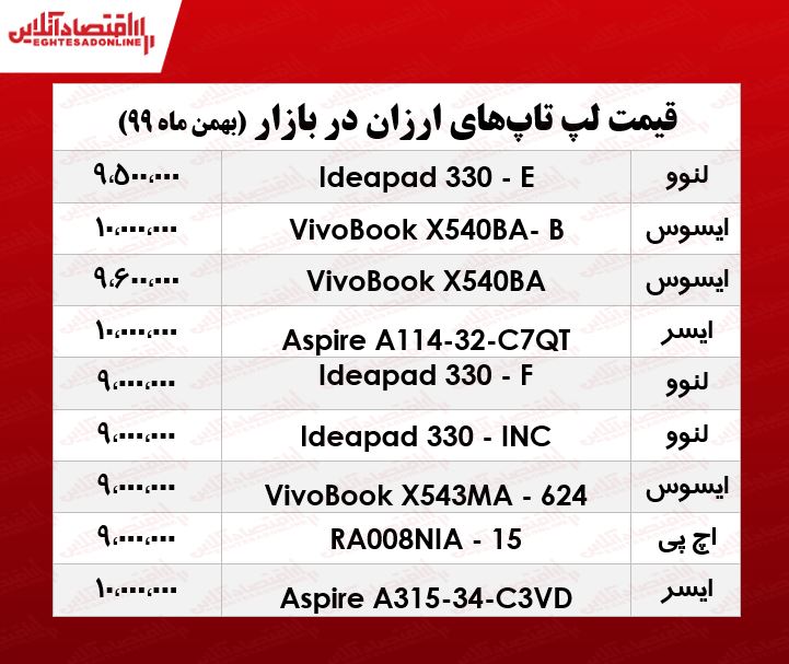 ارزانترین لپ تاپ چند؟/ ۱۱بهمن ۹۹ ارزانترین لپ تاپ چند؟/ ۱۱بهمن ۹۹