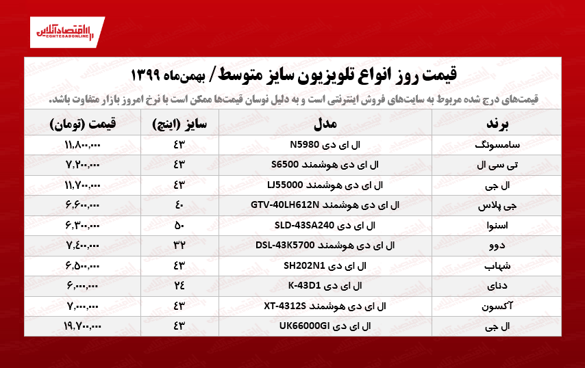 قیمت تلویزیون سایز متوسط /۱۲بهمن ۹۹ قیمت تلویزیون سایز متوسط /۱۲بهمن ۹۹