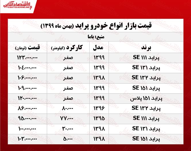 قیمت پراید امروز ۹۹/۱۱/۱۲ قیمت پراید امروز ۹۹/۱۱/۱۲