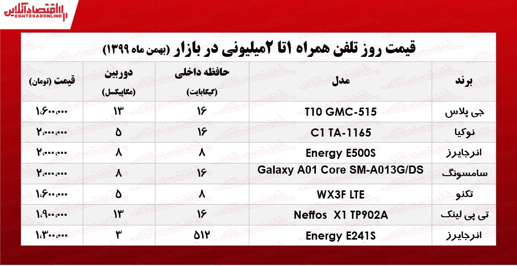 قیمت گوشی (محدوده ۲میلیون)/ ۱۲بهمن ۹۹ قیمت گوشی (محدوده ۲میلیون)/ ۱۲بهمن ۹۹