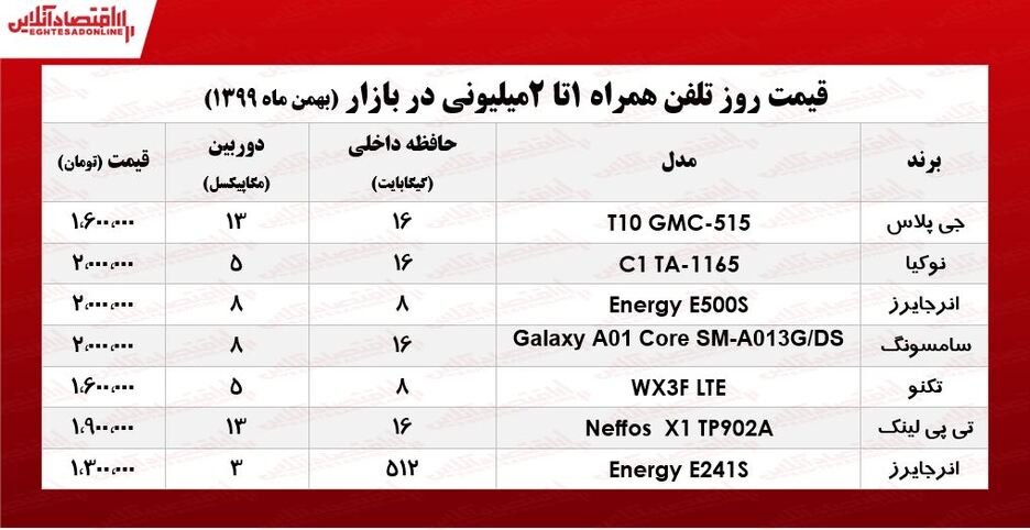قیمت گوشی (محدوده ۲میلیون)/ ۱۲بهمن ۹۹