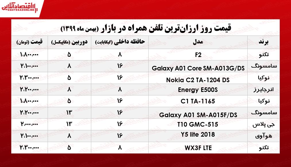 ارزانترین موبایلهای بازار چند؟ /۱۲بهمن ۹۹ ارزانترین موبایلهای بازار چند؟ /۱۲بهمن ۹۹
