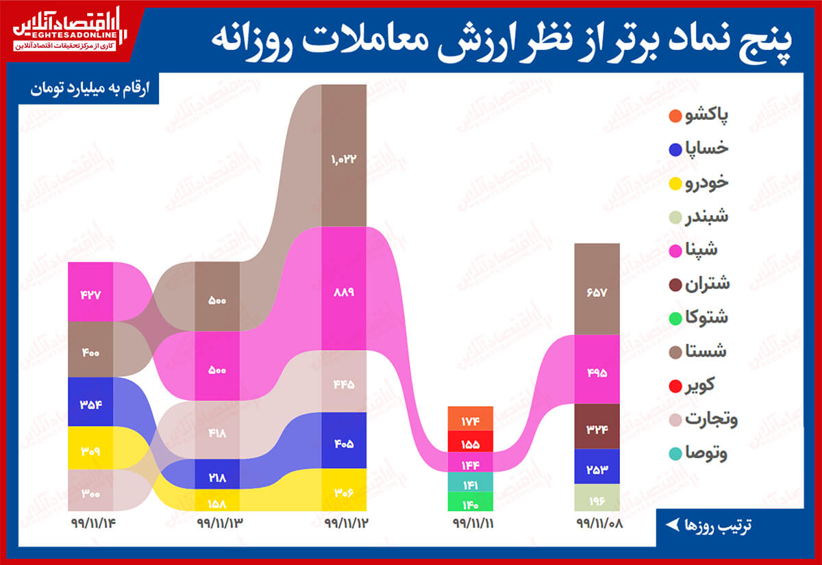 بیشترین ارزش معاملات سهام در بازار امروز/ شپنا؛ پای ثابت بیشترین ارزش معاملات بیشترین ارزش معاملات سهام در بازار امروز/ شپنا؛ پای ثابت بیشترین ارزش معاملات