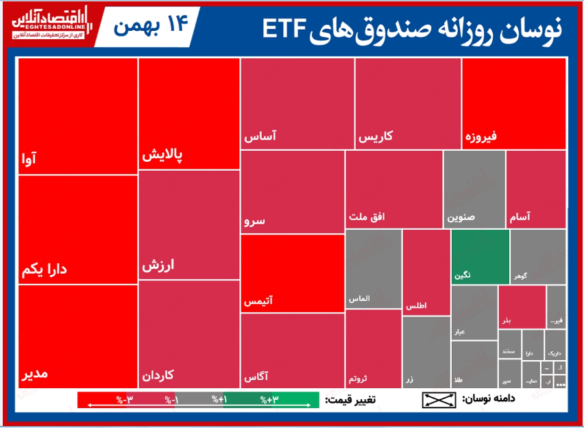 تحرکات روزانه صندوقهای قابل معامله/ نوسانهای شدید آوا ادامه دارد تحرکات روزانه صندوقهای قابل معامله/ نوسانهای شدید آوا ادامه دارد