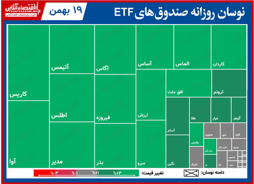 تحرکات روزانه صندوقهای قابل معامله/سقوط آزاد ارزش معاملات صندوقهای دولتی تحرکات روزانه صندوقهای قابل معامله/سقوط آزاد ارزش معاملات صندوقهای دولتی