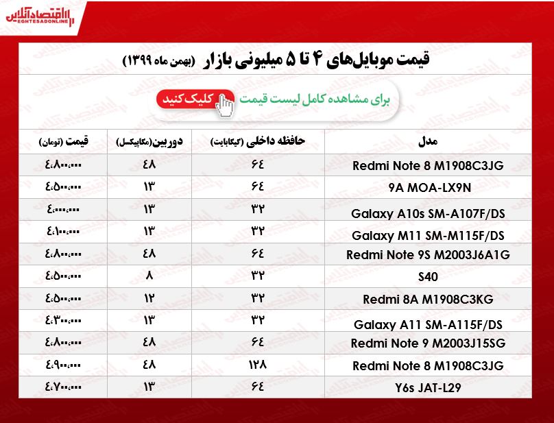 قیمت گوشی (محدوده ۵میلیون)/ ۲۲بهمن ۹۹ قیمت گوشی (محدوده ۵میلیون)/ ۲۲بهمن ۹۹