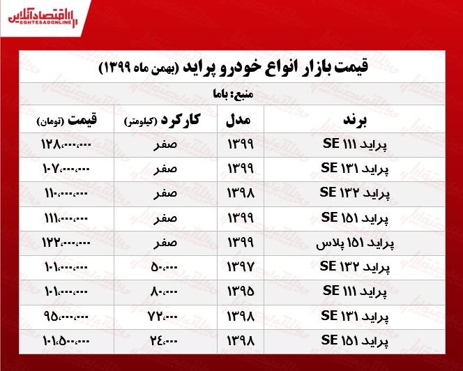 قیمت پراید امروز ۹۹/۱۱/۲۳ قیمت پراید امروز ۹۹/۱۱/۲۳
