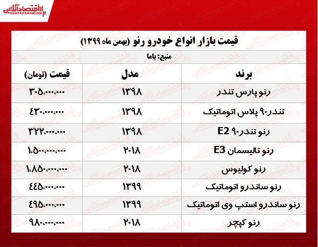 قیمت رنو ساندرو اتوماتیک +جدول قیمت رنو ساندرو اتوماتیک +جدول
