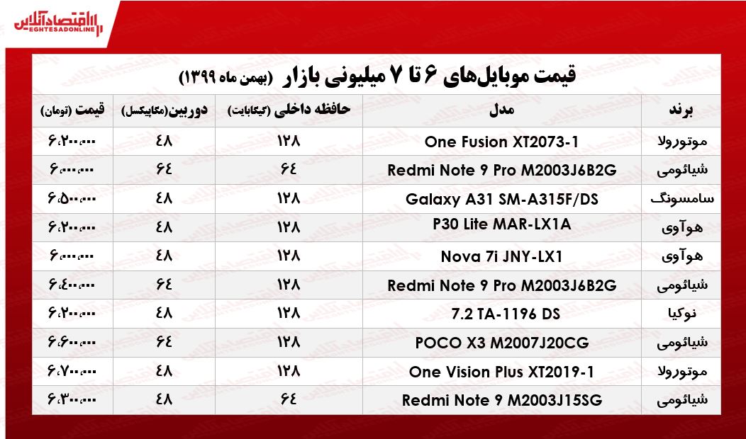 قیمت گوشی (محدوده ۷میلیون تومان)/ ۲۴بهمن ۹۹ قیمت گوشی (محدوده ۷میلیون تومان)/ ۲۴بهمن ۹۹
