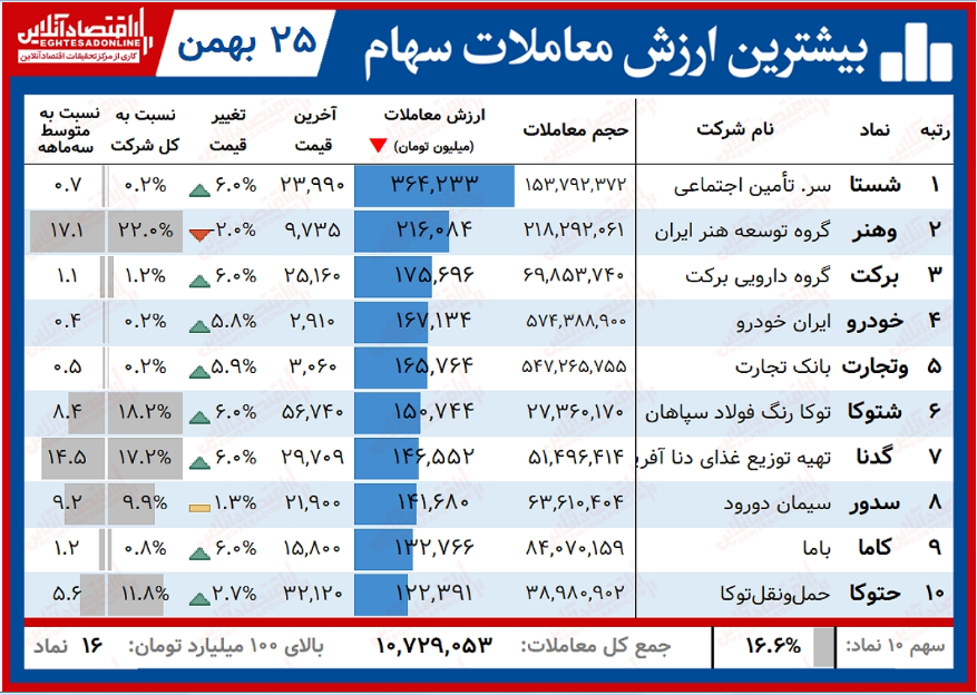 بیشترین ارزش معاملات سهام در بازار امروز/ شستا صدر ارزش معاملات را پس گرفت بیشترین ارزش معاملات سهام در بازار امروز/ شستا صدر ارزش معاملات را پس گرفت