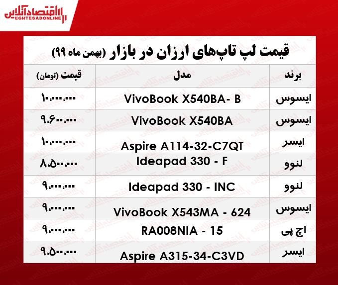 ارزانترین لپ تاپ چند؟/ ۲۵بهمن ۹۹ ارزانترین لپ تاپ چند؟/ ۲۵بهمن ۹۹