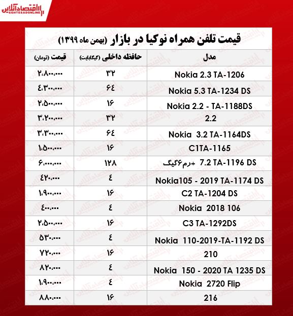 قیمت گوشی نوکیا در بازار/ ۲۹بهمن ۹۹ قیمت گوشی نوکیا در بازار/ ۲۹بهمن ۹۹