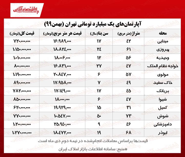 خانه های یک میلیاردی تهران کجاست؟ خانه های یک میلیاردی تهران کجاست؟