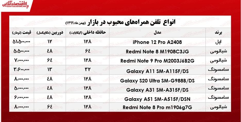 محبوب‌ترین موبایل‌های بازار/ ۳بهمن ۹۹